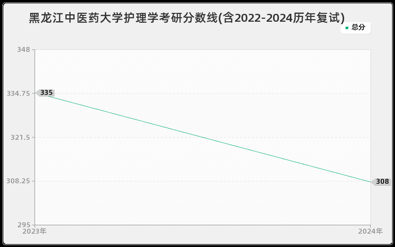 黑龙江中医药大学护理学考研分数线(含2022-2024历年复试)