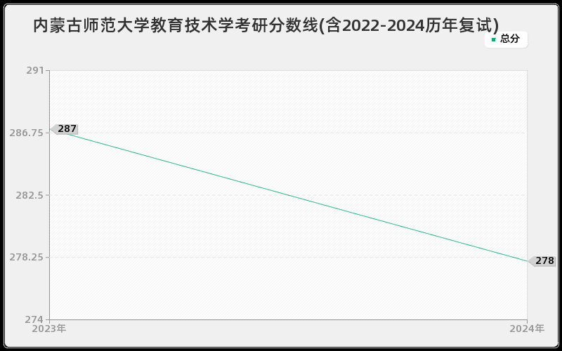 内蒙古师范大学教育技术学考研分数线(含2022-2024历年复试)