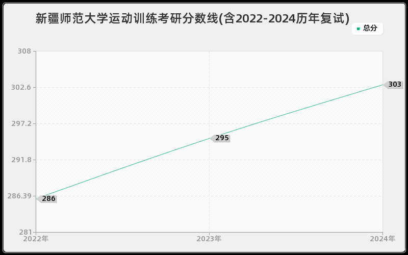 新疆师范大学运动训练考研分数线(含2022-2024历年复试)