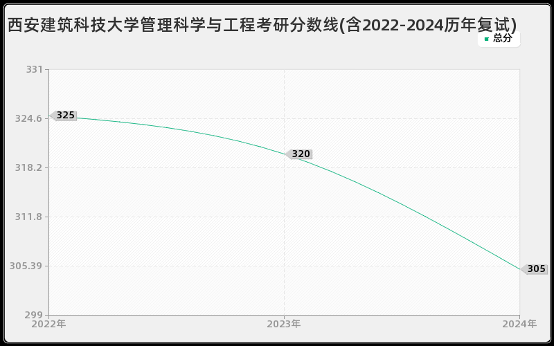 西安建筑科技大学管理科学与工程考研分数线(含2022-2024历年复试)