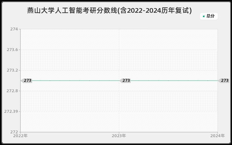 燕山大学人工智能考研分数线(含2022-2024历年复试)