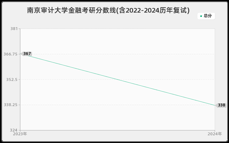 南京审计大学金融考研分数线(含2022-2024历年复试)