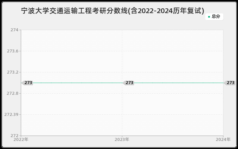 宁波大学交通运输工程考研分数线(含2022-2024历年复试)