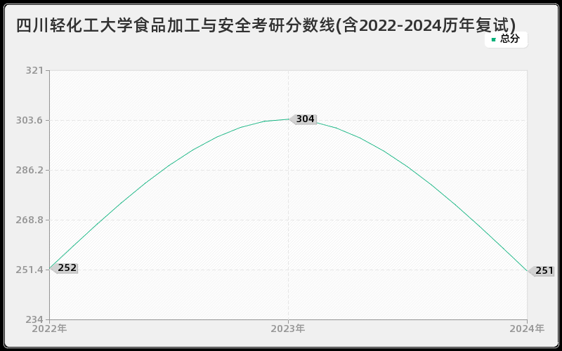 四川轻化工大学食品加工与安全考研分数线(含2022-2024历年复试)