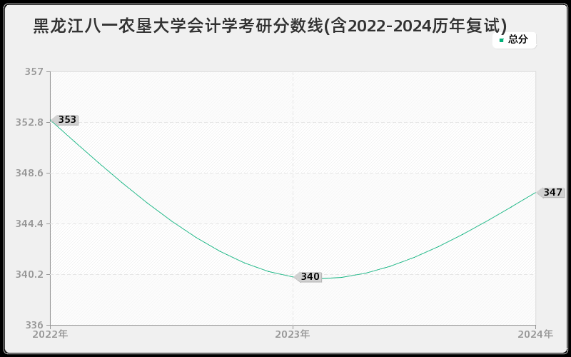 黑龙江八一农垦大学会计学考研分数线(含2022-2024历年复试)