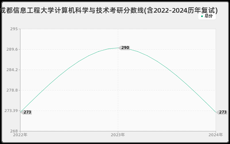 成都信息工程大学计算机科学与技术考研分数线(含2022-2024历年复试)