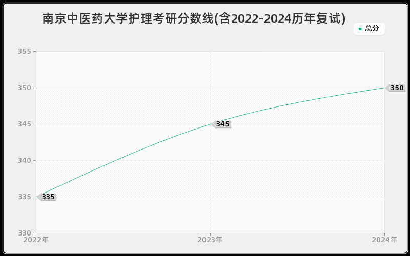 南京中医药大学护理考研分数线(含2022-2024历年复试)