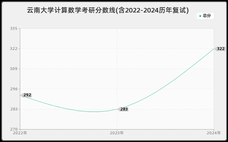 云南大学计算数学考研分数线(含2022-2024历年复试)