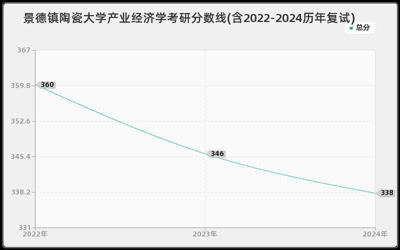 景德镇陶瓷大学产业经济学考研分数线(含2022-2024历年复试)