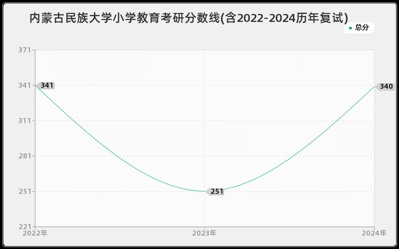 内蒙古民族大学小学教育考研分数线(含2022-2024历年复试)