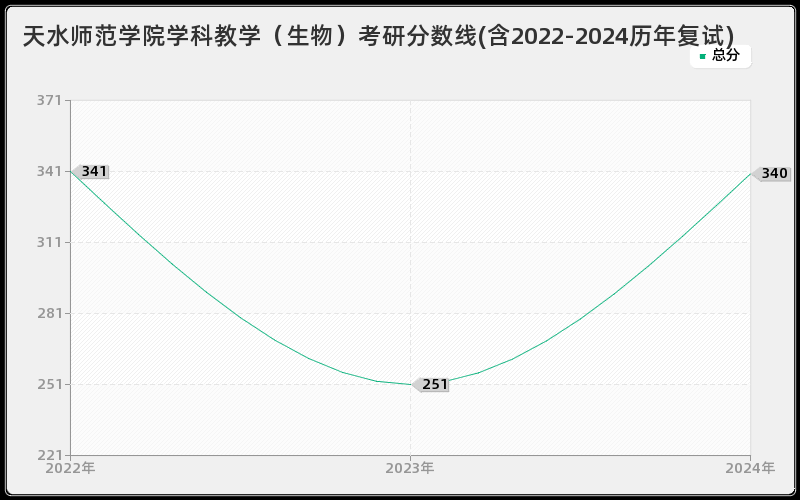 天水师范学院学科教学（生物）考研分数线(含2022-2024历年复试)