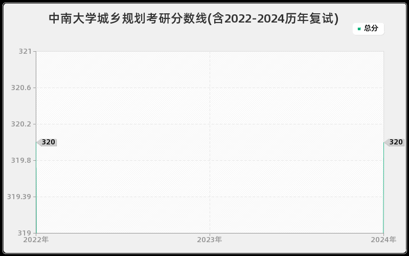 中南大学城乡规划考研分数线(含2022-2024历年复试)