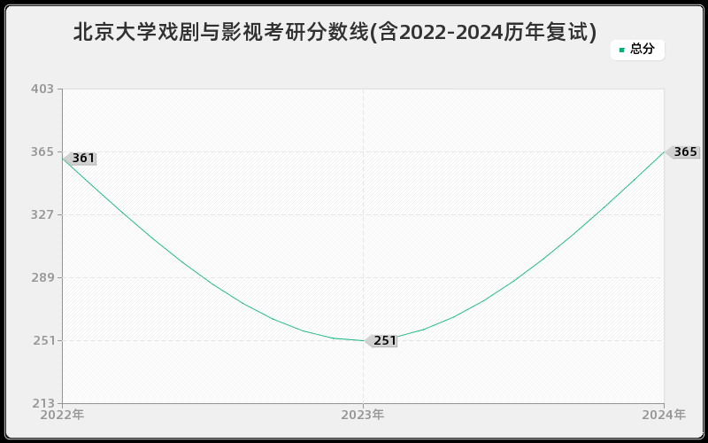 北京大学戏剧与影视考研分数线(含2022-2024历年复试)