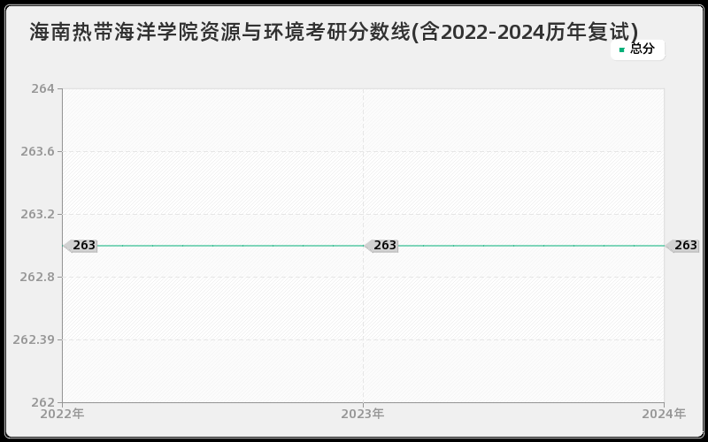 海南热带海洋学院资源与环境考研分数线(含2022-2024历年复试)