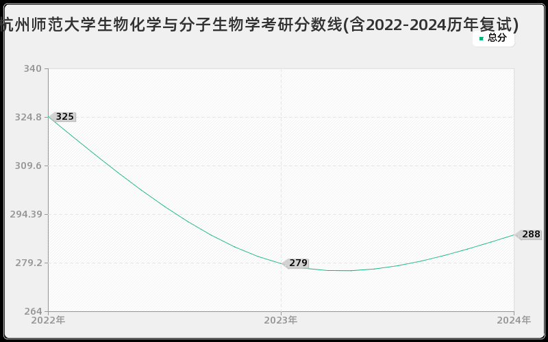 杭州师范大学生物化学与分子生物学考研分数线(含2022-2024历年复试)