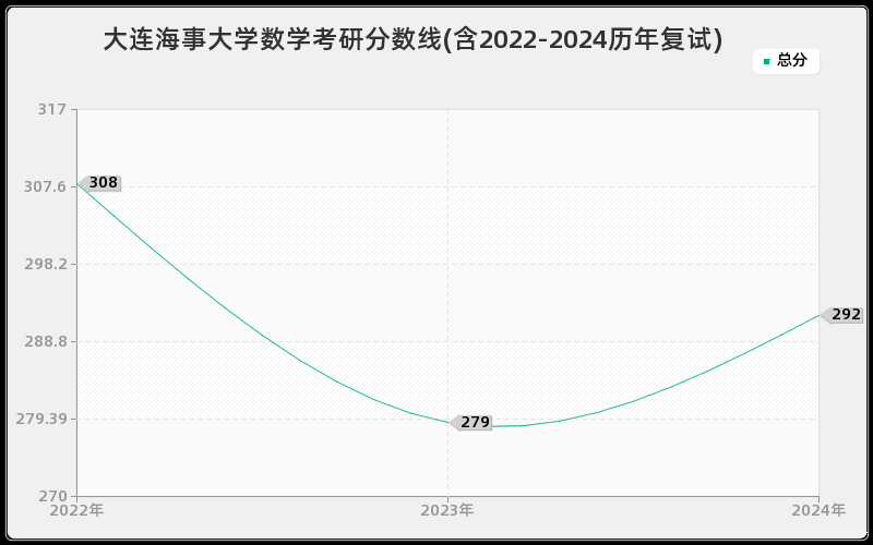 大连海事大学数学考研分数线(含2022-2024历年复试)