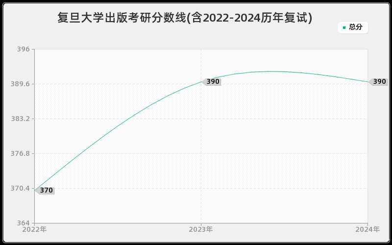 复旦大学出版考研分数线(含2022-2024历年复试)