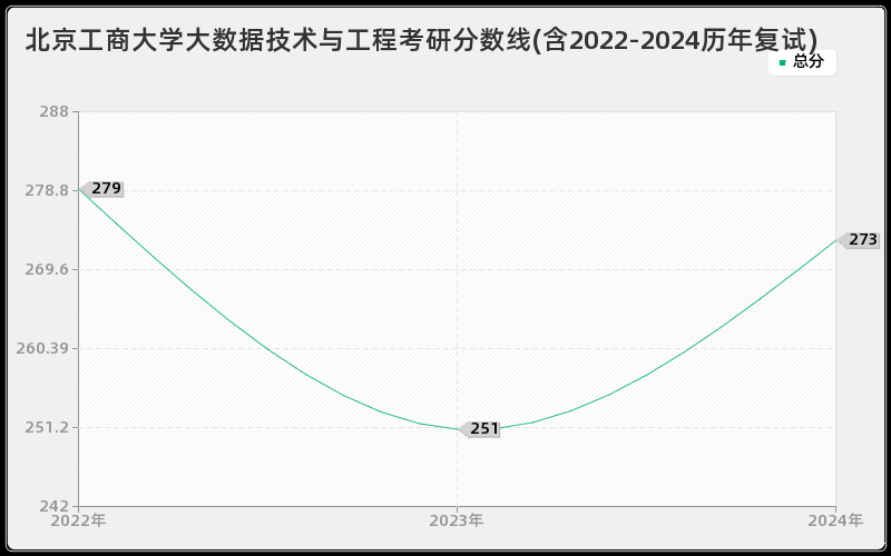 北京工商大学大数据技术与工程考研分数线(含2022-2024历年复试)