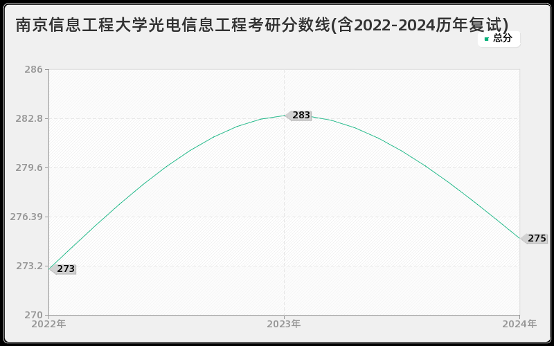 南京信息工程大学光电信息工程考研分数线(含2022-2024历年复试)