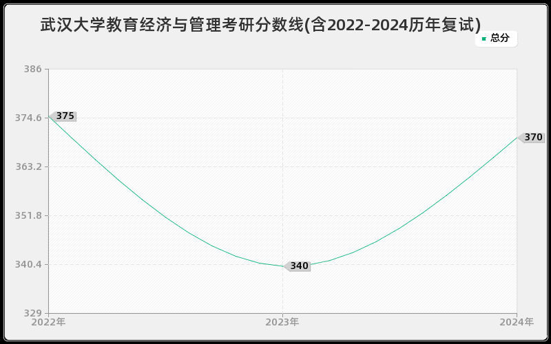 武汉大学教育经济与管理考研分数线(含2022-2024历年复试)