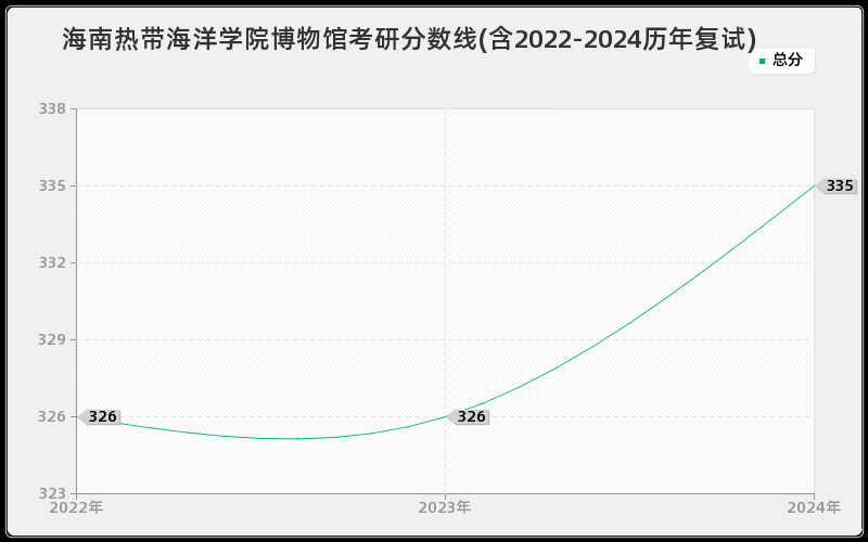 海南热带海洋学院博物馆考研分数线(含2022-2024历年复试)