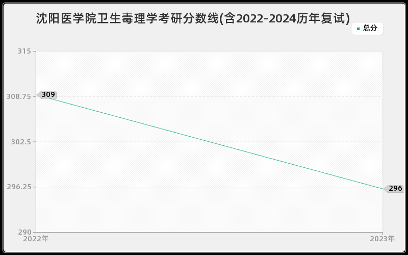 沈阳医学院卫生毒理学考研分数线(含2022-2024历年复试)