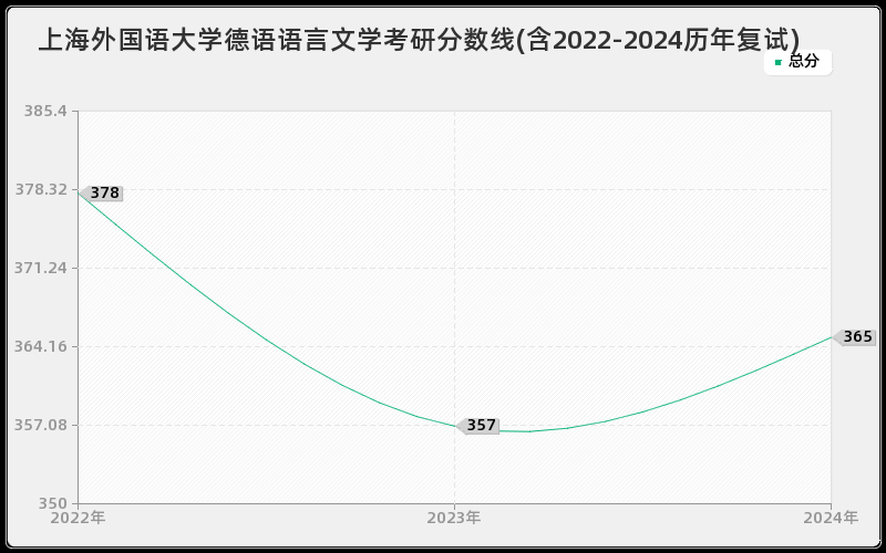 上海外国语大学德语语言文学考研分数线(含2022-2024历年复试)