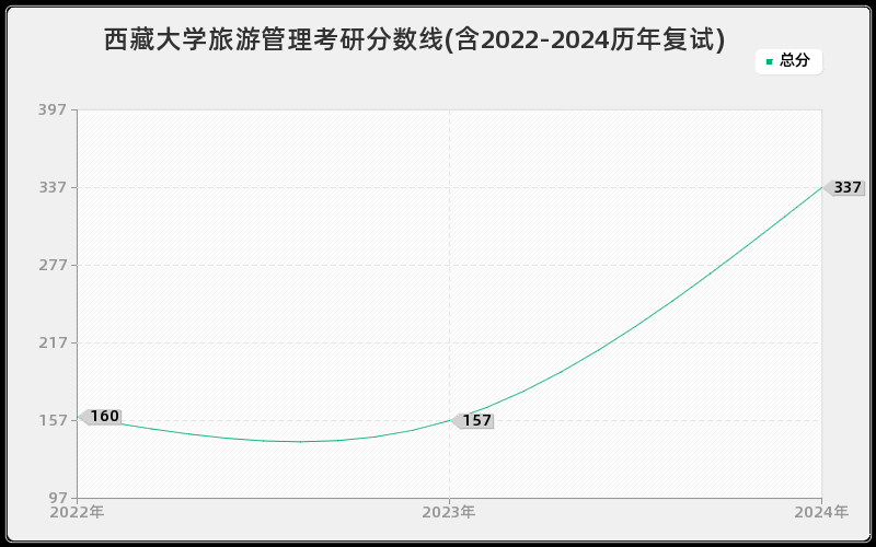 西藏大学旅游管理考研分数线(含2022-2024历年复试)