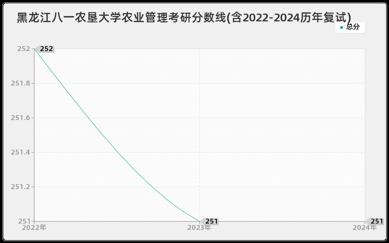 黑龙江八一农垦大学农业管理考研分数线(含2022-2024历年复试)