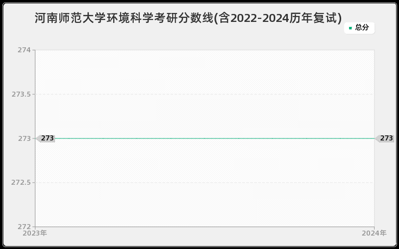 河南师范大学环境科学考研分数线(含2022-2024历年复试)