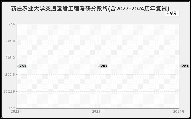 新疆农业大学交通运输工程考研分数线(含2022-2024历年复试)