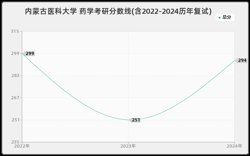 内蒙古医科大学 药学考研分数线(含2022-2024历年复试)