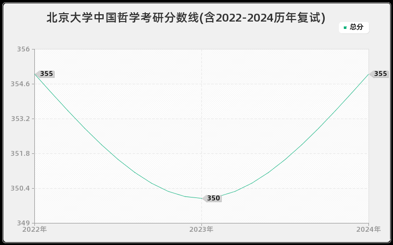 北京大学中国哲学考研分数线(含2022-2024历年复试)