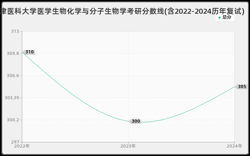 天津医科大学医学生物化学与分子生物学考研分数线(含2022-2024历年复试)