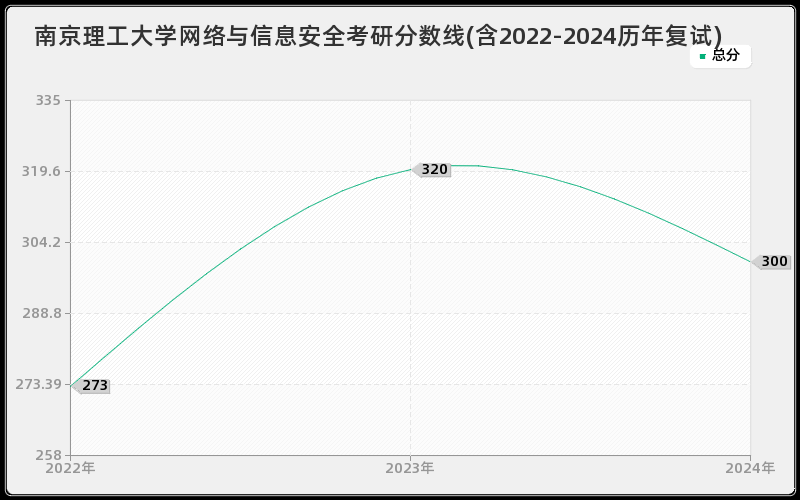 南京理工大学网络与信息安全考研分数线(含2022-2024历年复试)