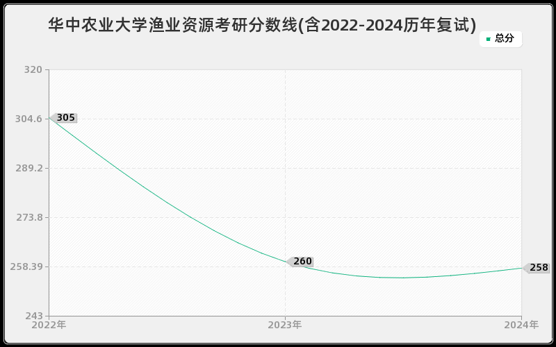 华中农业大学渔业资源考研分数线(含2022-2024历年复试)