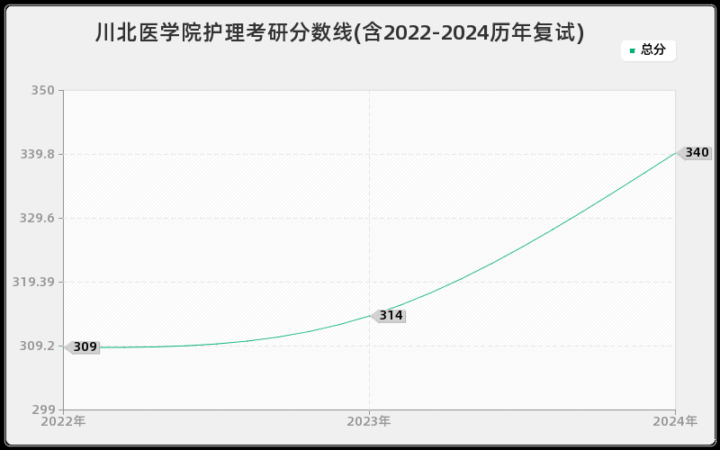 川北医学院护理考研分数线(含2022-2024历年复试)