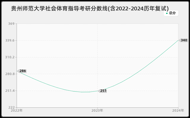 贵州师范大学社会体育指导考研分数线(含2022-2024历年复试)