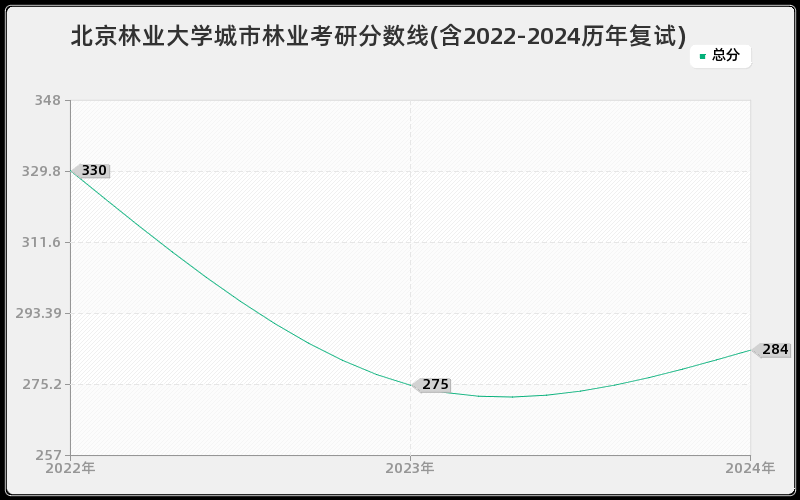 北京林业大学城市林业考研分数线(含2022-2024历年复试)