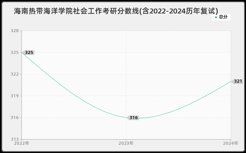 海南热带海洋学院社会工作考研分数线(含2022-2024历年复试)