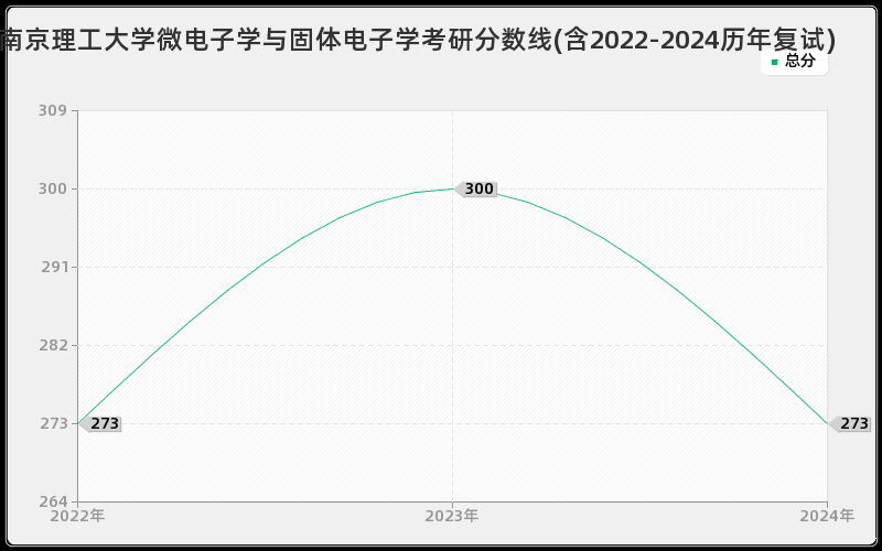 南京理工大学微电子学与固体电子学考研分数线(含2022-2024历年复试)