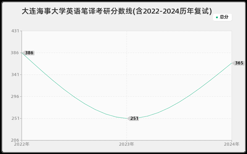 大连海事大学英语笔译考研分数线(含2022-2024历年复试)