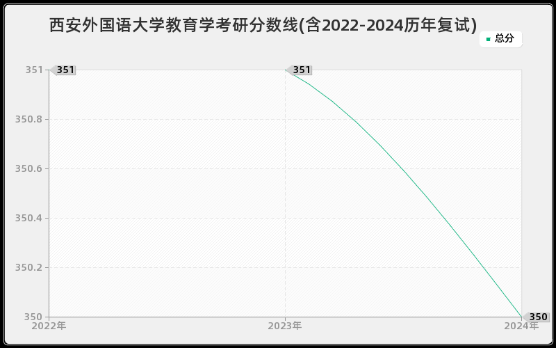 西安外国语大学教育学考研分数线(含2022-2024历年复试)