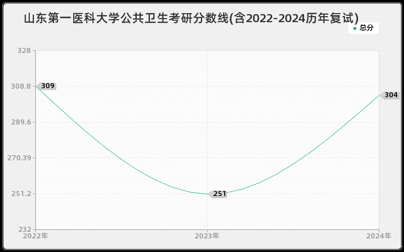 山东第一医科大学公共卫生考研分数线(含2022-2024历年复试)