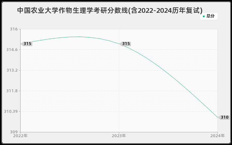 中国农业大学作物生理学考研分数线(含2022-2024历年复试)