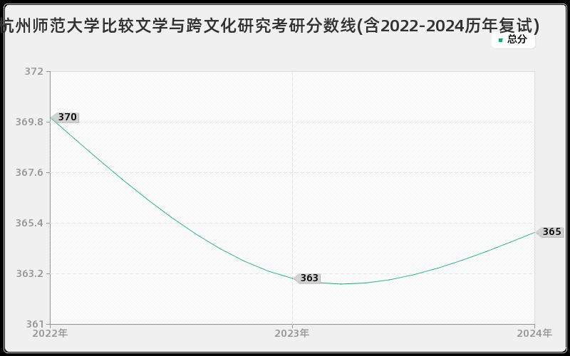 杭州师范大学比较文学与跨文化研究考研分数线(含2022-2024历年复试)