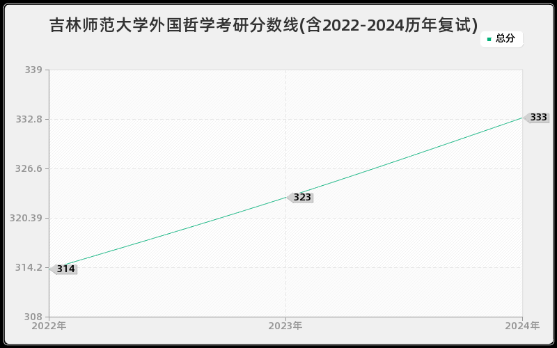 吉林师范大学外国哲学考研分数线(含2022-2024历年复试)