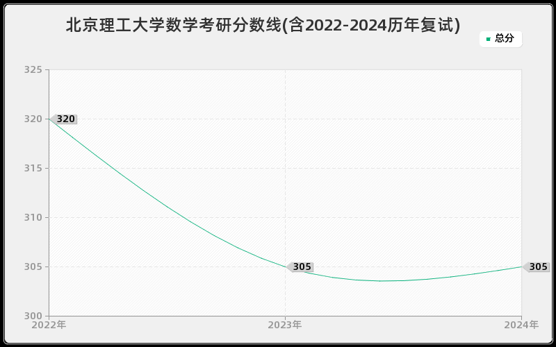 北京理工大学数学考研分数线(含2022-2024历年复试)