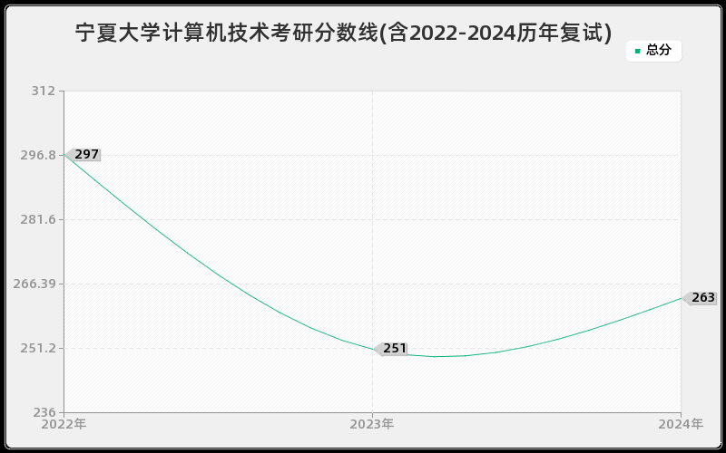 宁夏大学计算机技术考研分数线(含2022-2024历年复试)