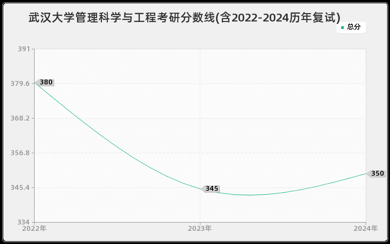 武汉大学管理科学与工程考研分数线(含2022-2024历年复试)